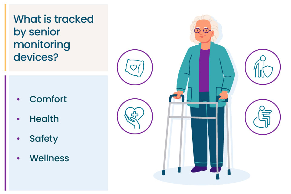 A list of what is tracked by senior monitoring devices