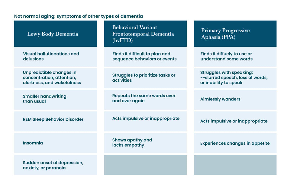 An infographic shows the difference between dementia and other conditions.